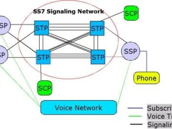 SS7 Interface to Packet Training
